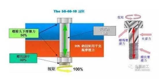 541標準（即50%、40%、10%）